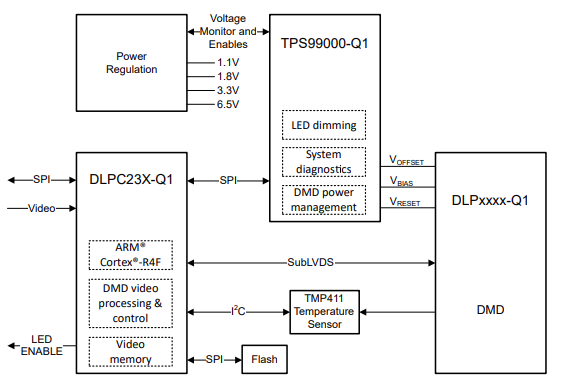 框图 - Texas Instruments DLPC23x-Q1 DLP®汽车DMD控制器